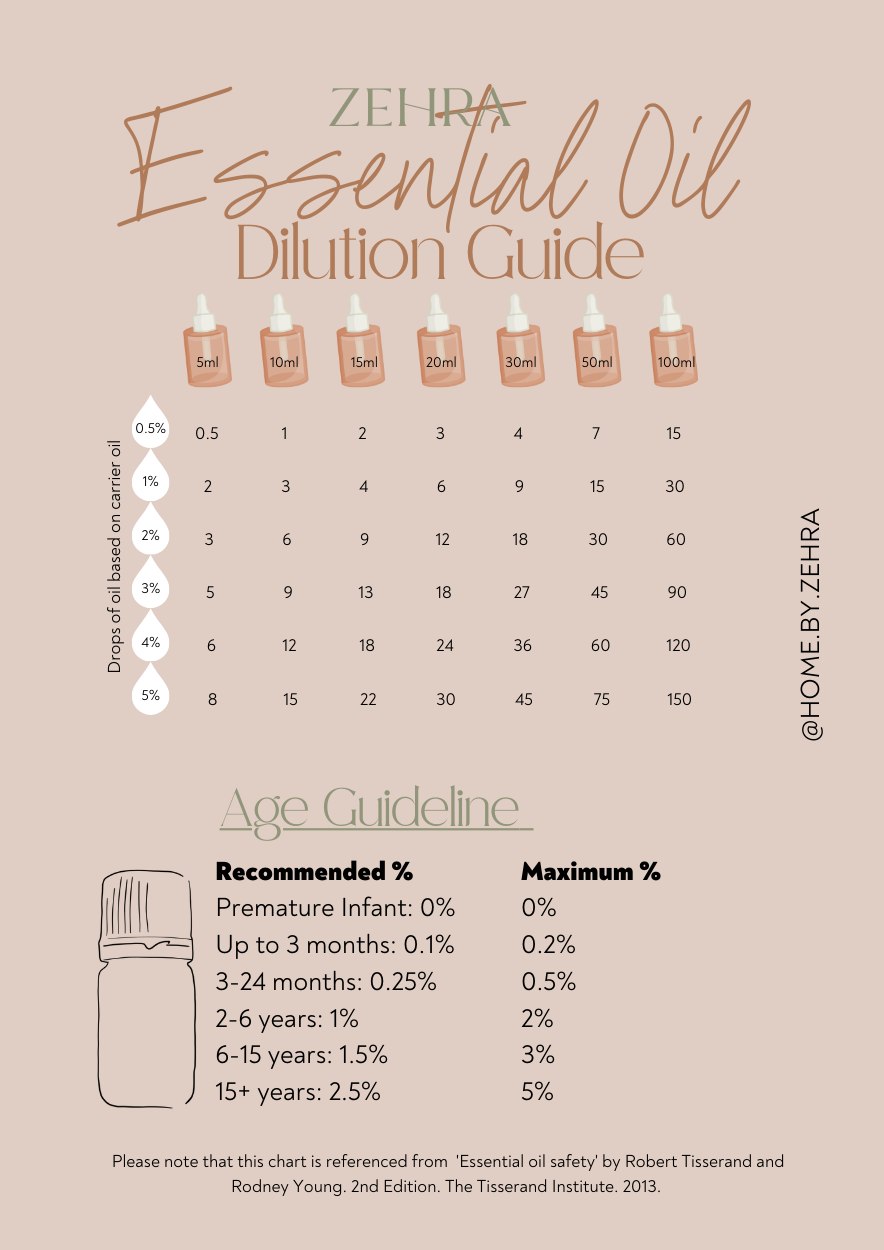 Essential Oil Dilution Chart