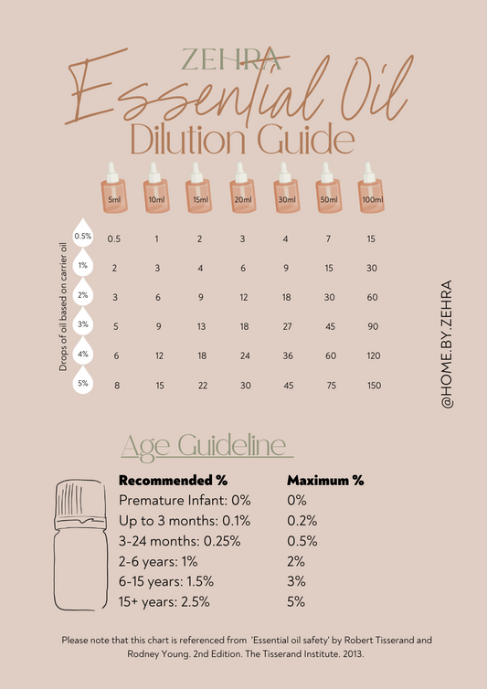 Essential Oil Dilution Chart